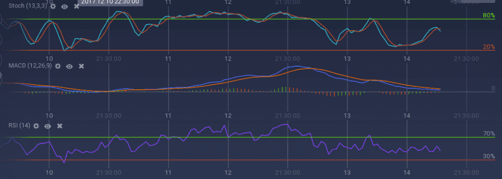 Litecoin indicators