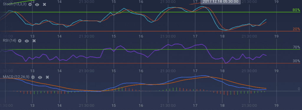 BTC indicators