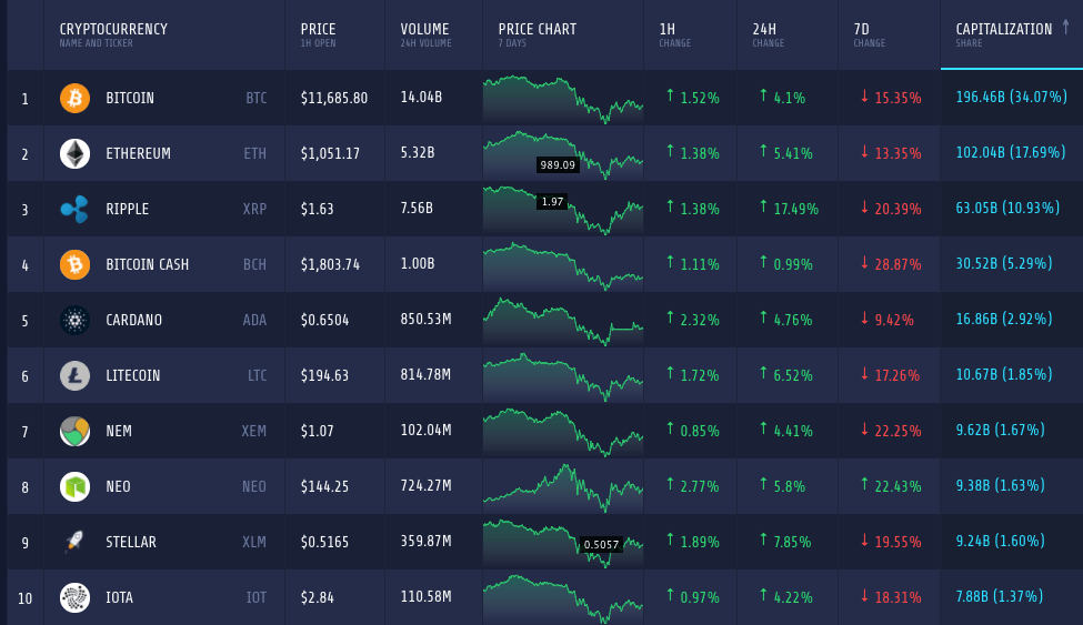 The Ultimate Step-by-Step Guide For Investing In Cryptocurrencies