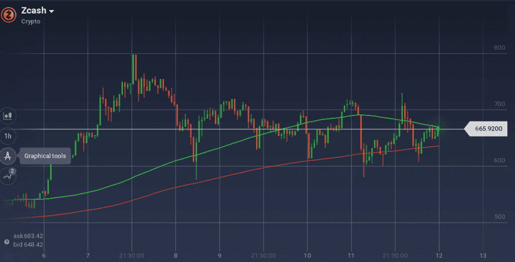 Zcash graph