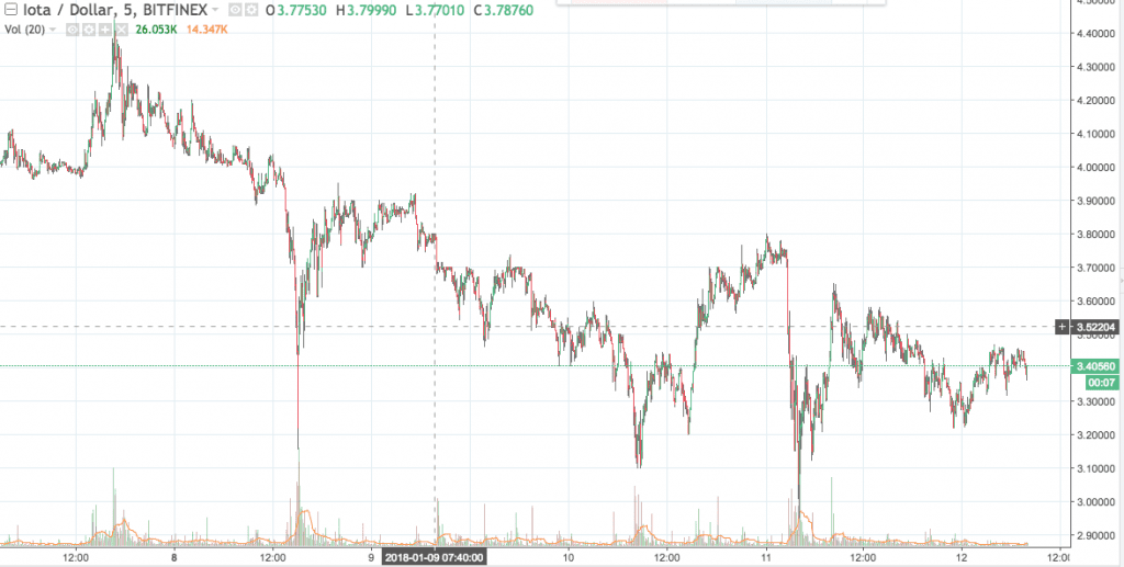 IOT/USD graph