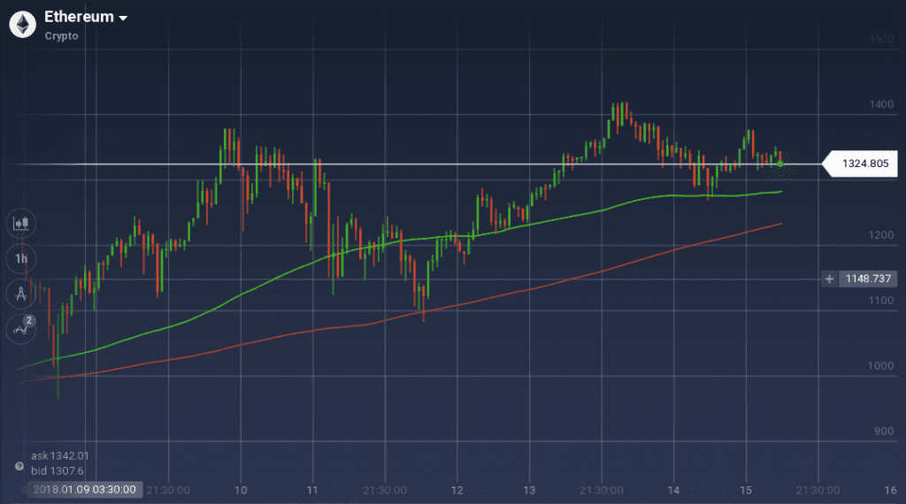 Ethereum Graph