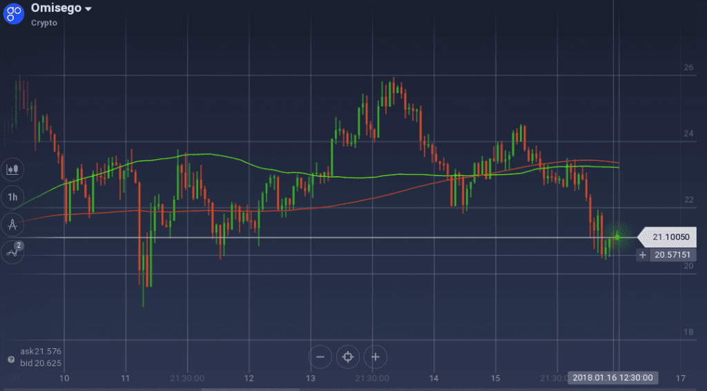 Omisego graph