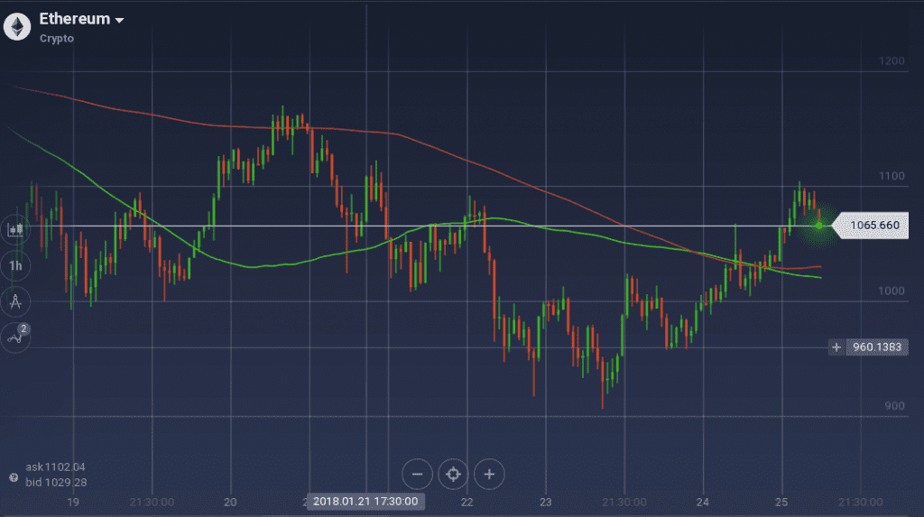 Ethereum graph