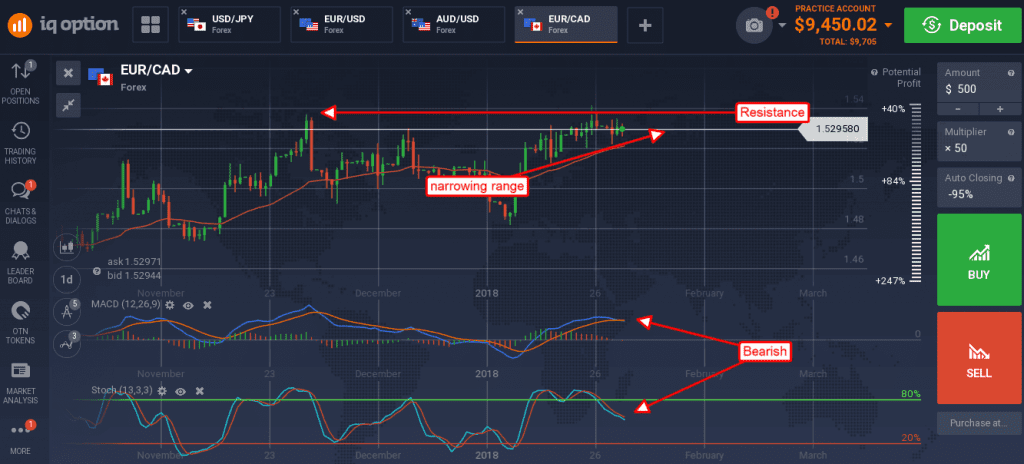  EUR/CAD created a small doji candle