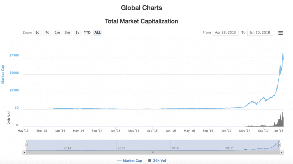 Crypto Global Charts
