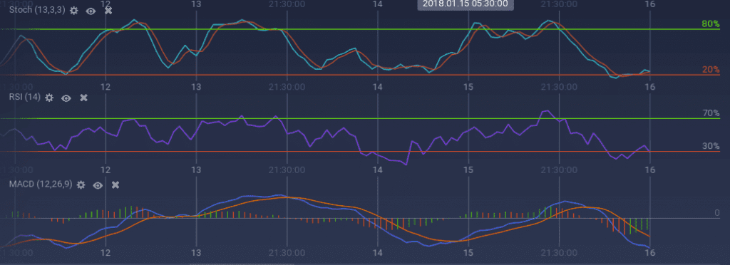 Bitcoin indicators