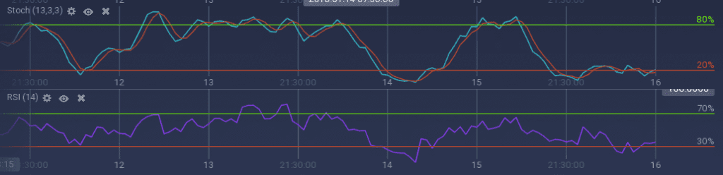 Omisego indicators