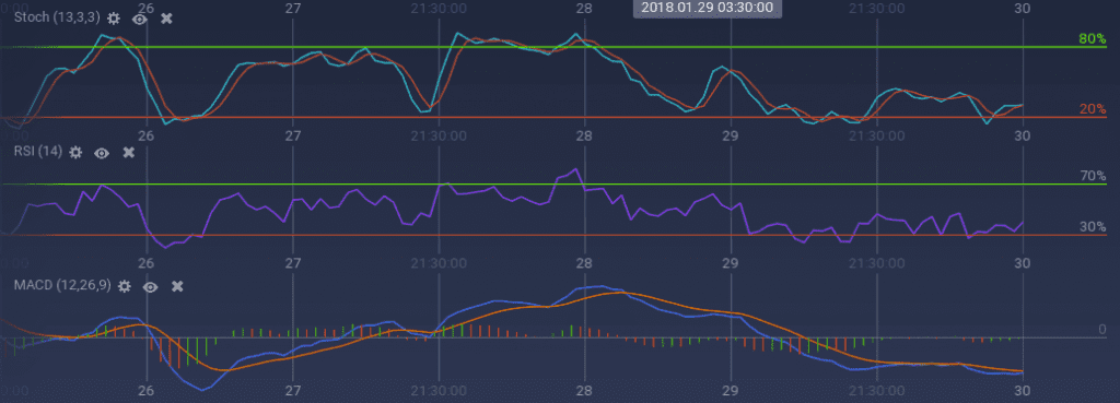 Bitcoin indicators