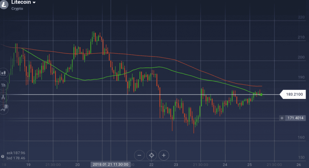 Litecoin graph