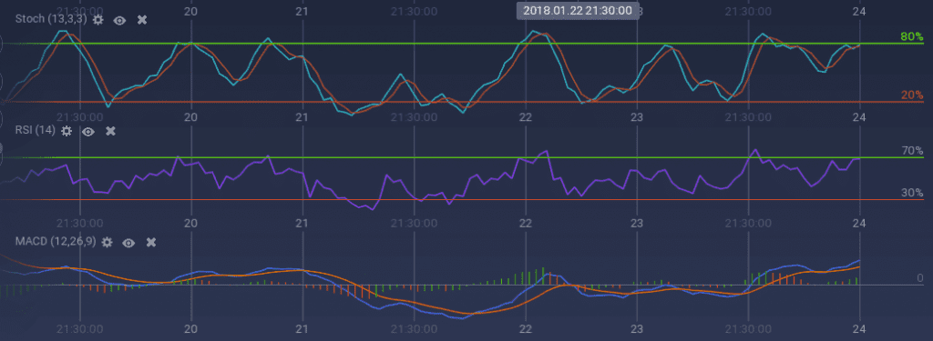 Stellar indicators