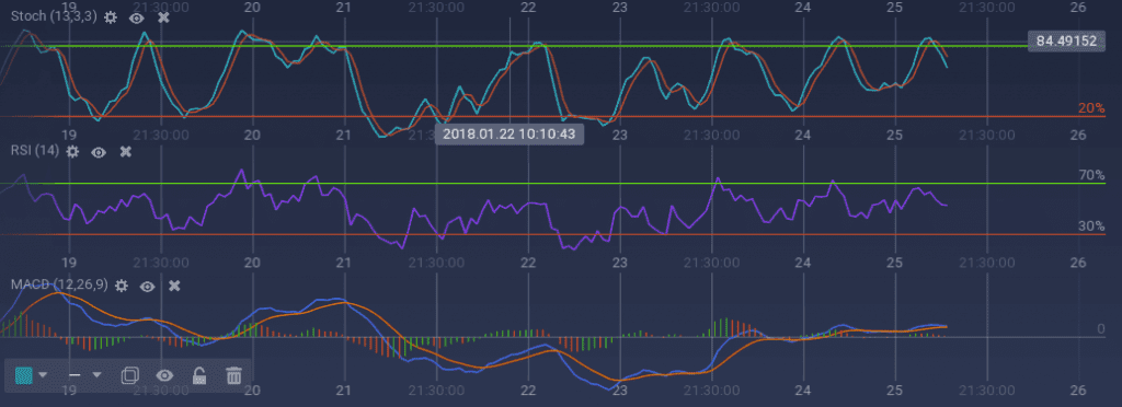 Litecoin indicators