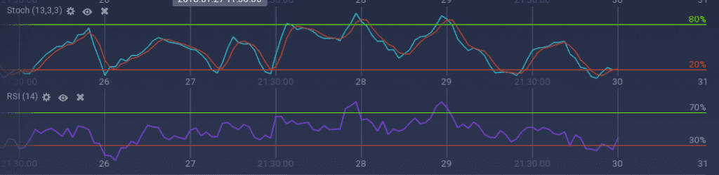 Ripple indicators