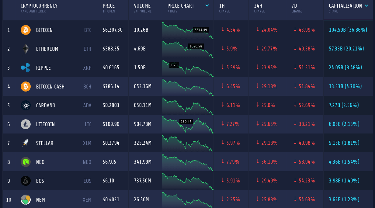 crypto coins down