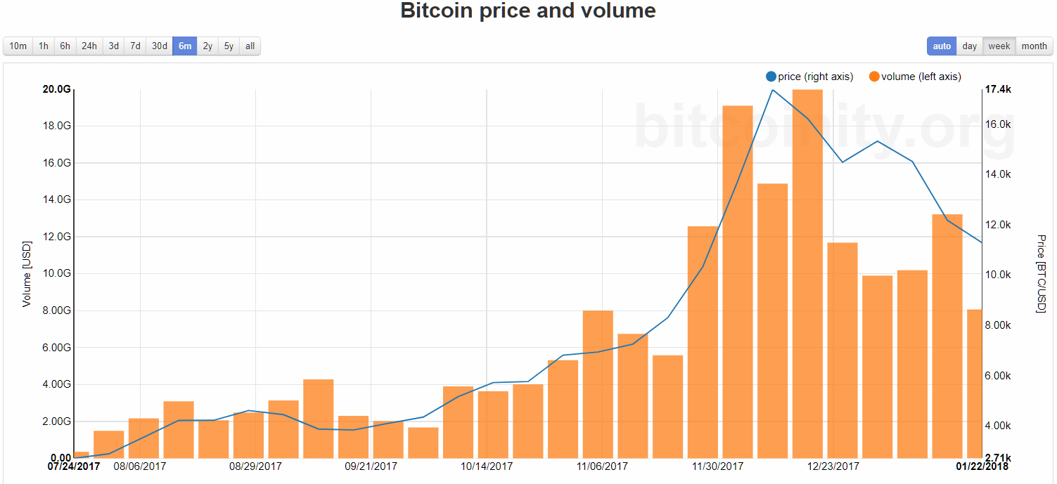 Price Volume Chart