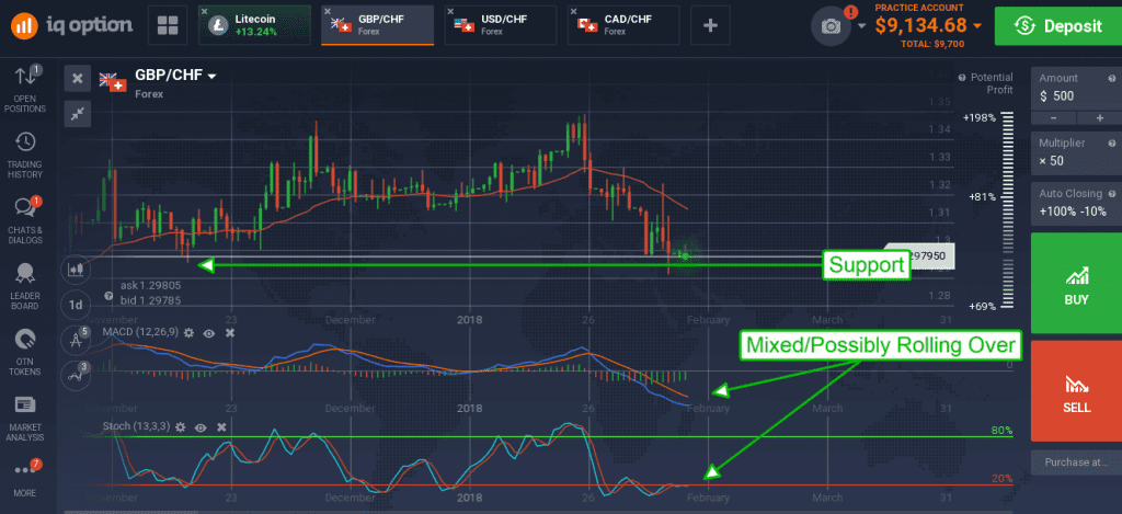 GBP/CHF is trending sideways