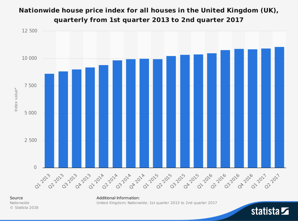 UK Nationwide Housing Prices