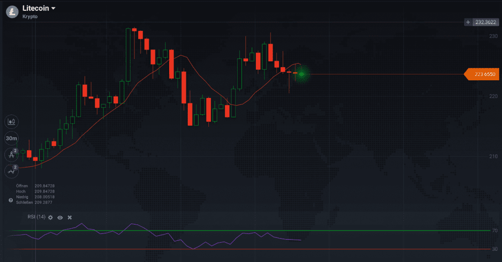 Litecoin preis