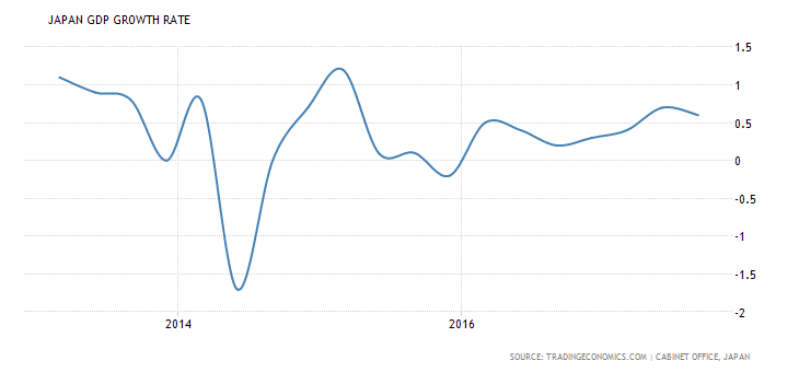 Japan GDP Growth Rate