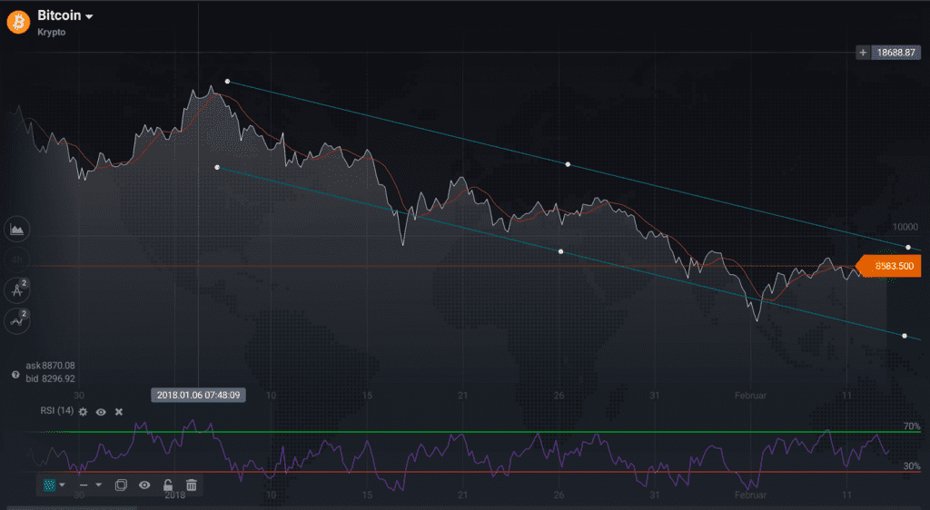 Bitcoin preis