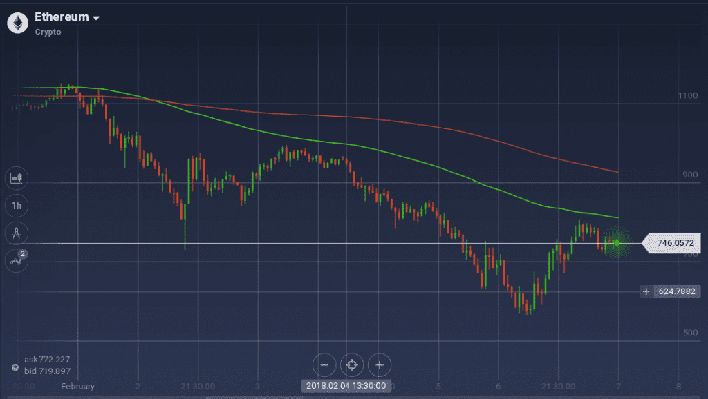 ETH/USD gained more than 25 percent