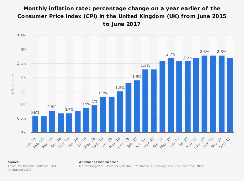 Monthly inflation rate