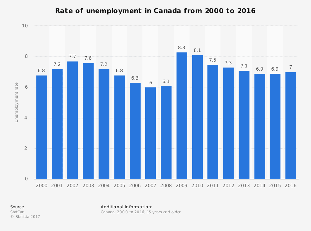 Canada Employment Change