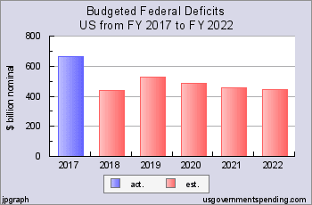 US Budget