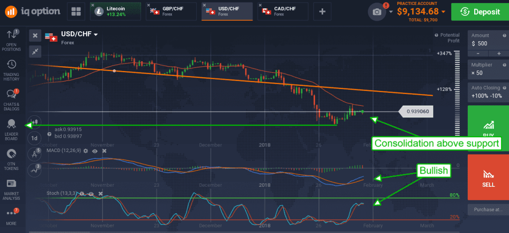 USD/CHF has also been trending lower