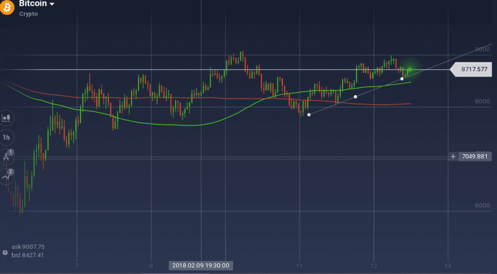 Bitcoin price graph