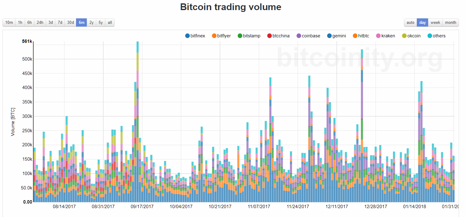 bitcoin daily trading volume