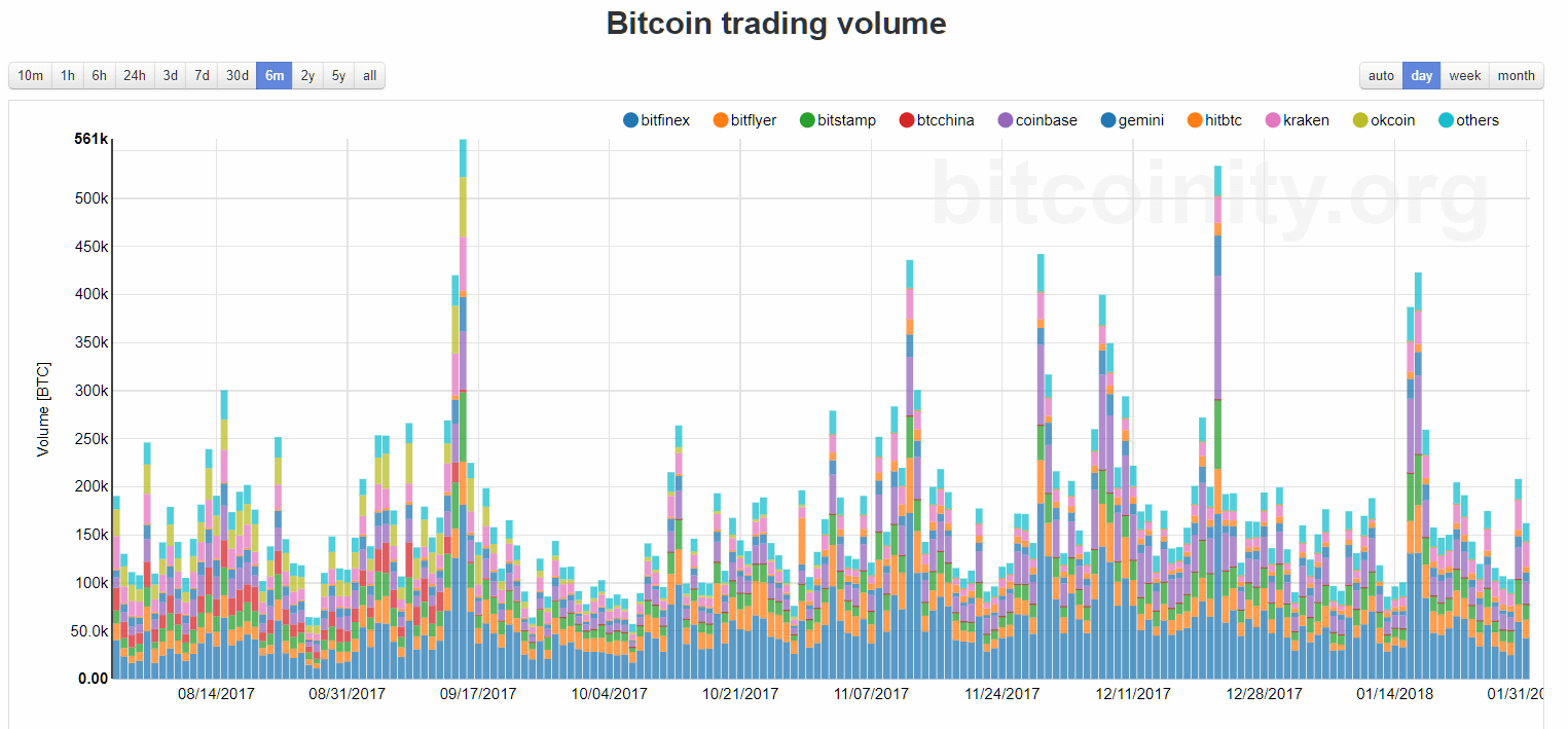 what is volume in regards to bitcoin