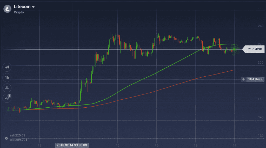 Litecoin graph