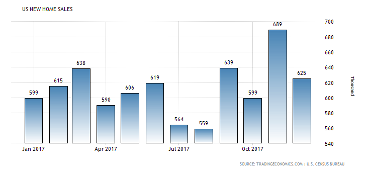 US New Home Sales