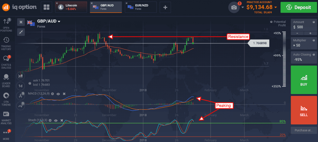  GBP/AUD created a long red candle 