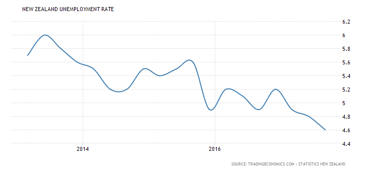 Nz forex customer rates