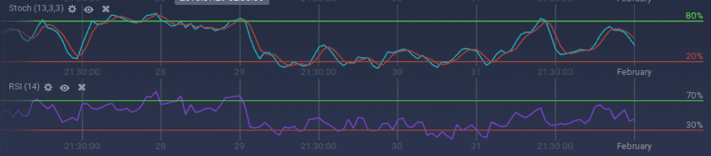 Litecoin indicators