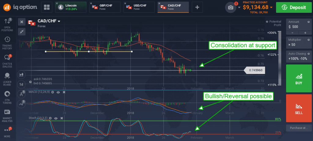 AD/CHF has also been trending lower