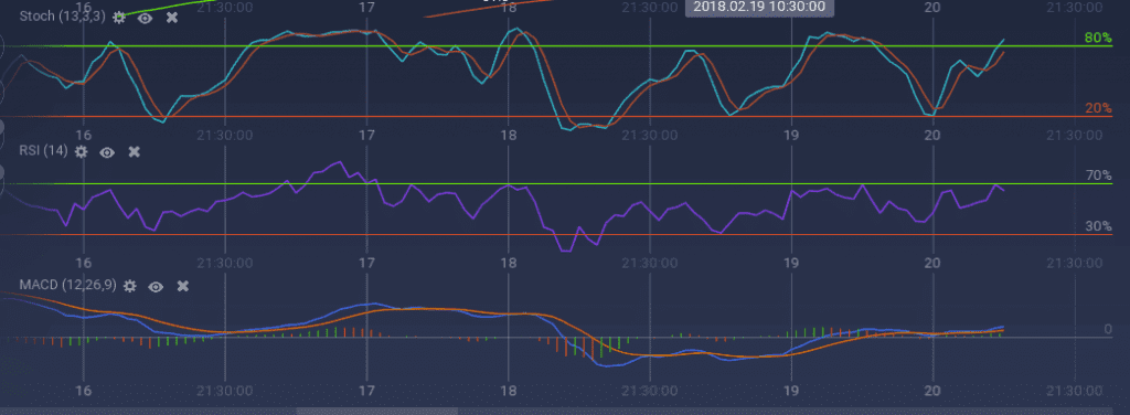 Ethereum indicators