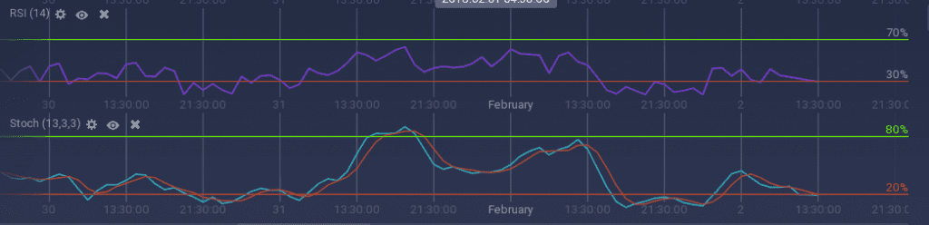 Bitcoin indicators