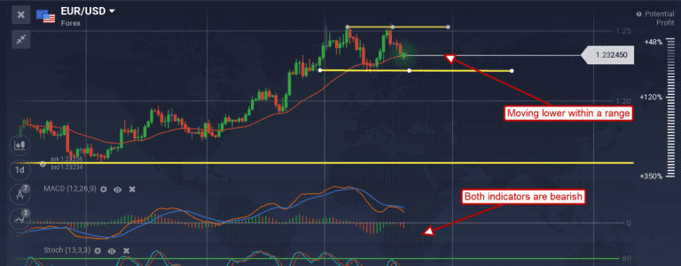 EUR/USD