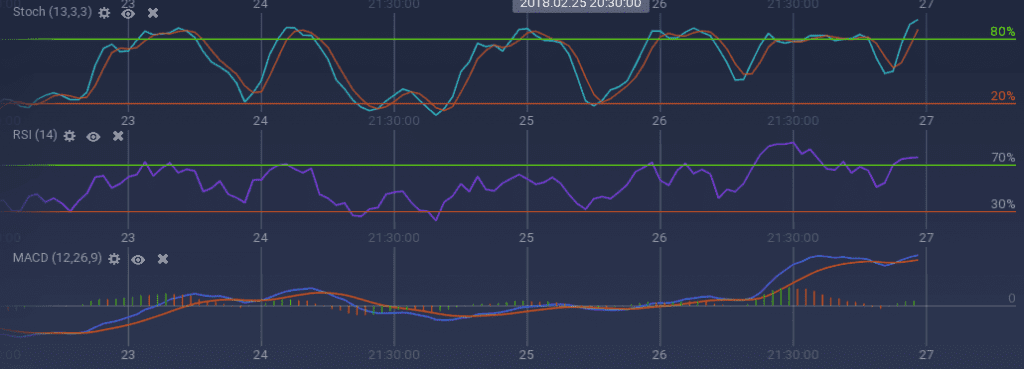 NEO indicators