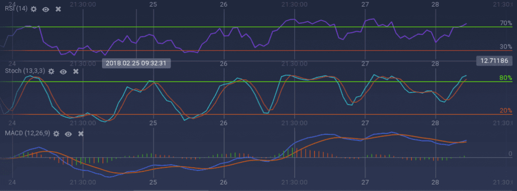 Bitcoin indicators