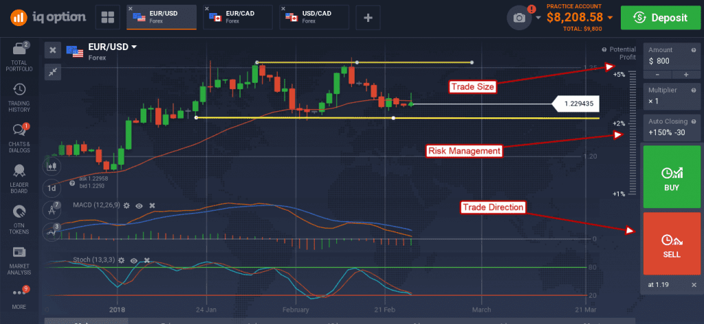 How to Make Money on IQ Option