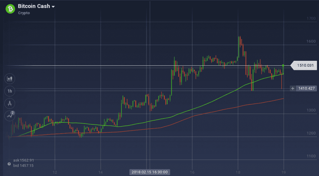 Bitcoin Cash graph