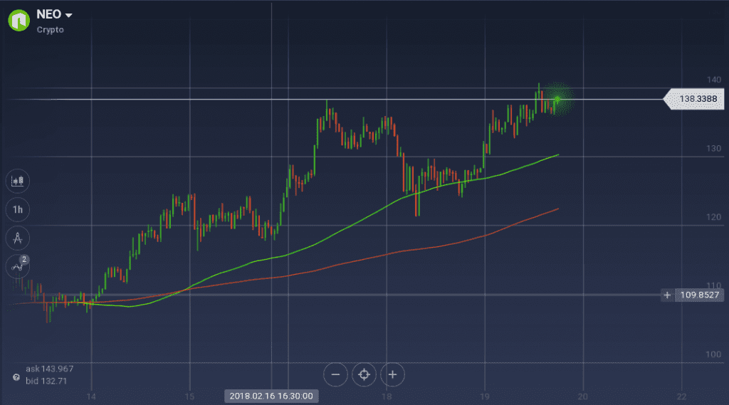 NEO price graph