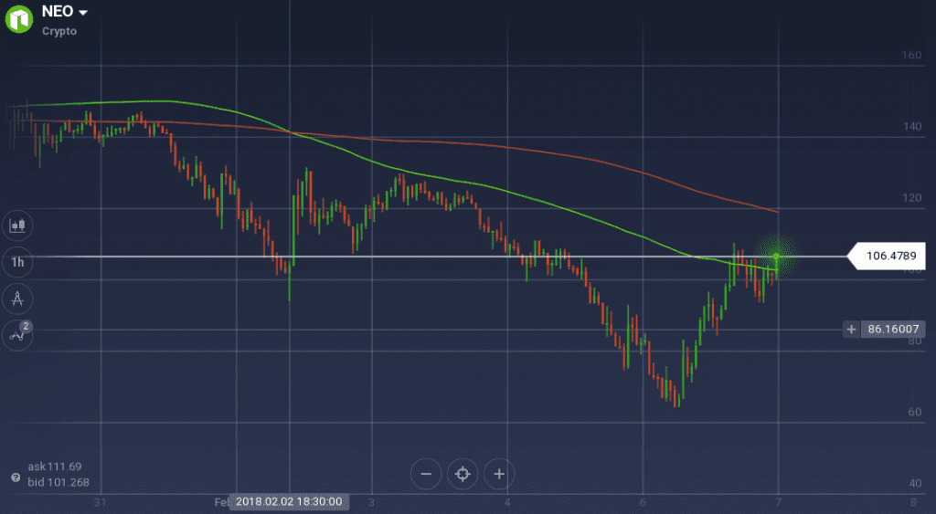 NEO graph