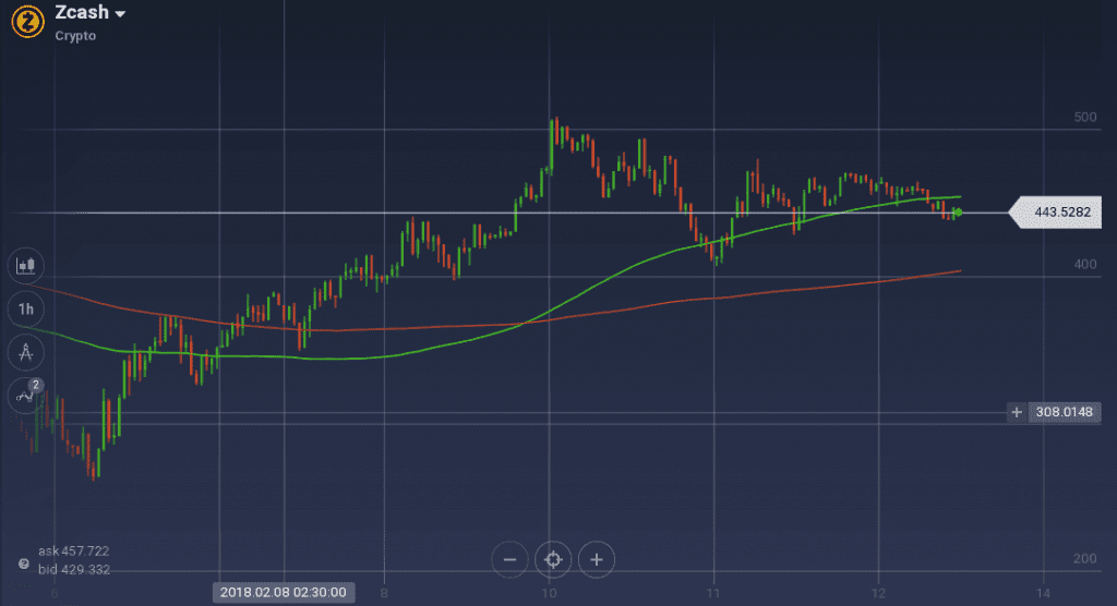 Zcash graph