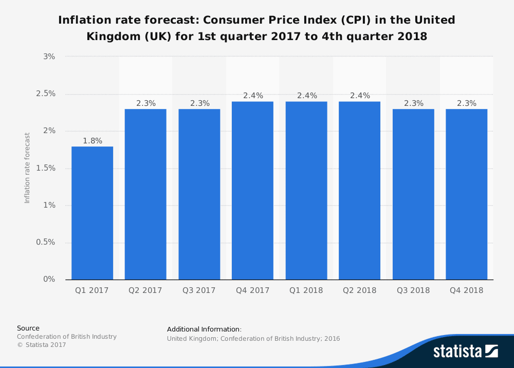 UK Inflation rate forecast