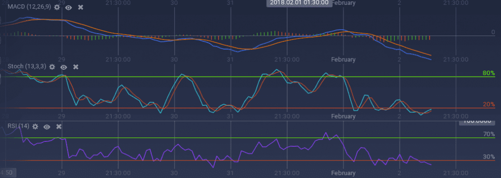 Ethereum indicators